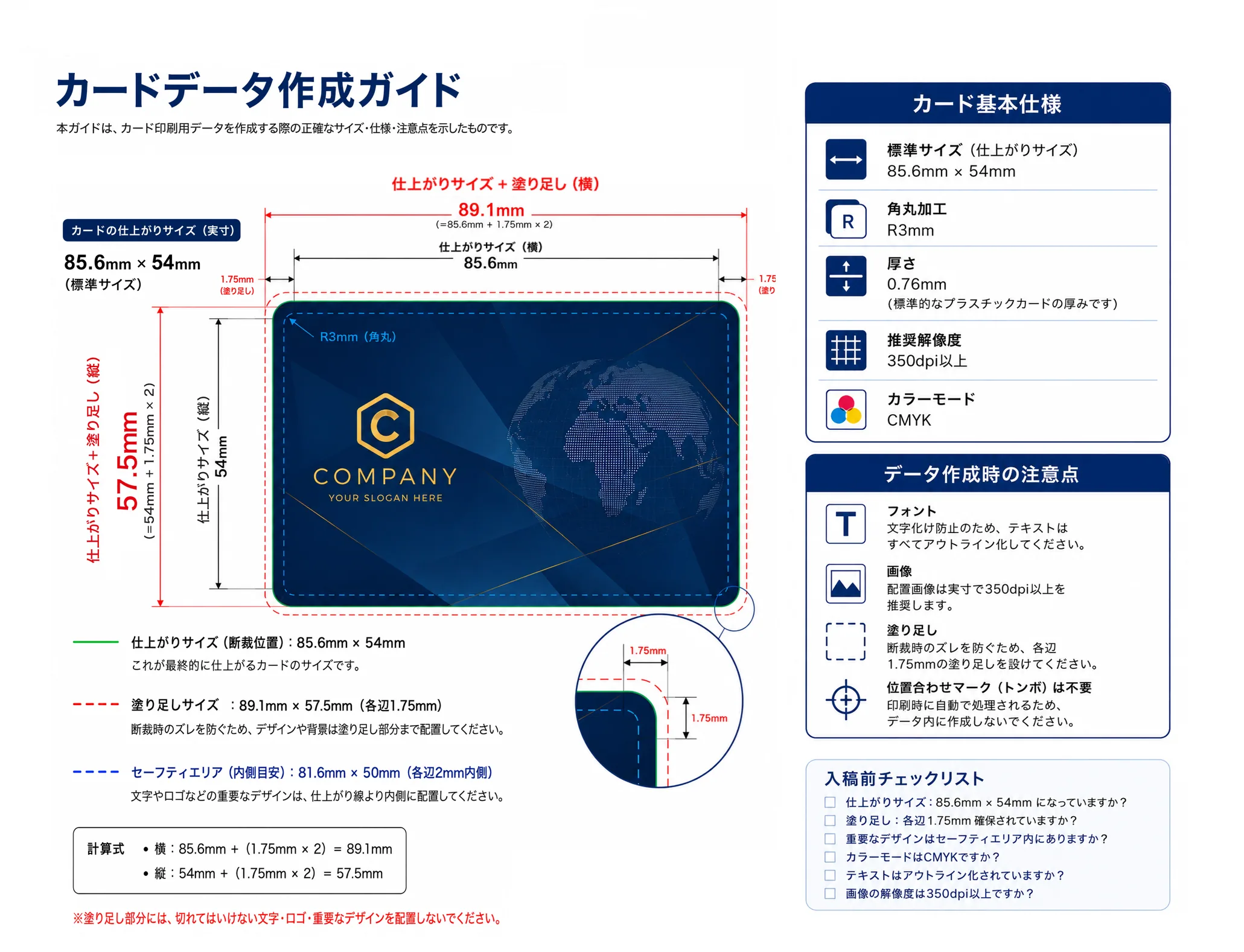 カードデータ作成ガイドの全体図。仕上がりサイズ、塗り足し、安全エリア、入稿前チェックリストをまとめた図。